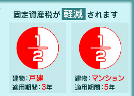 固定資産税が軽減されます