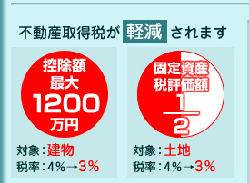 不動産所得税が軽減されます